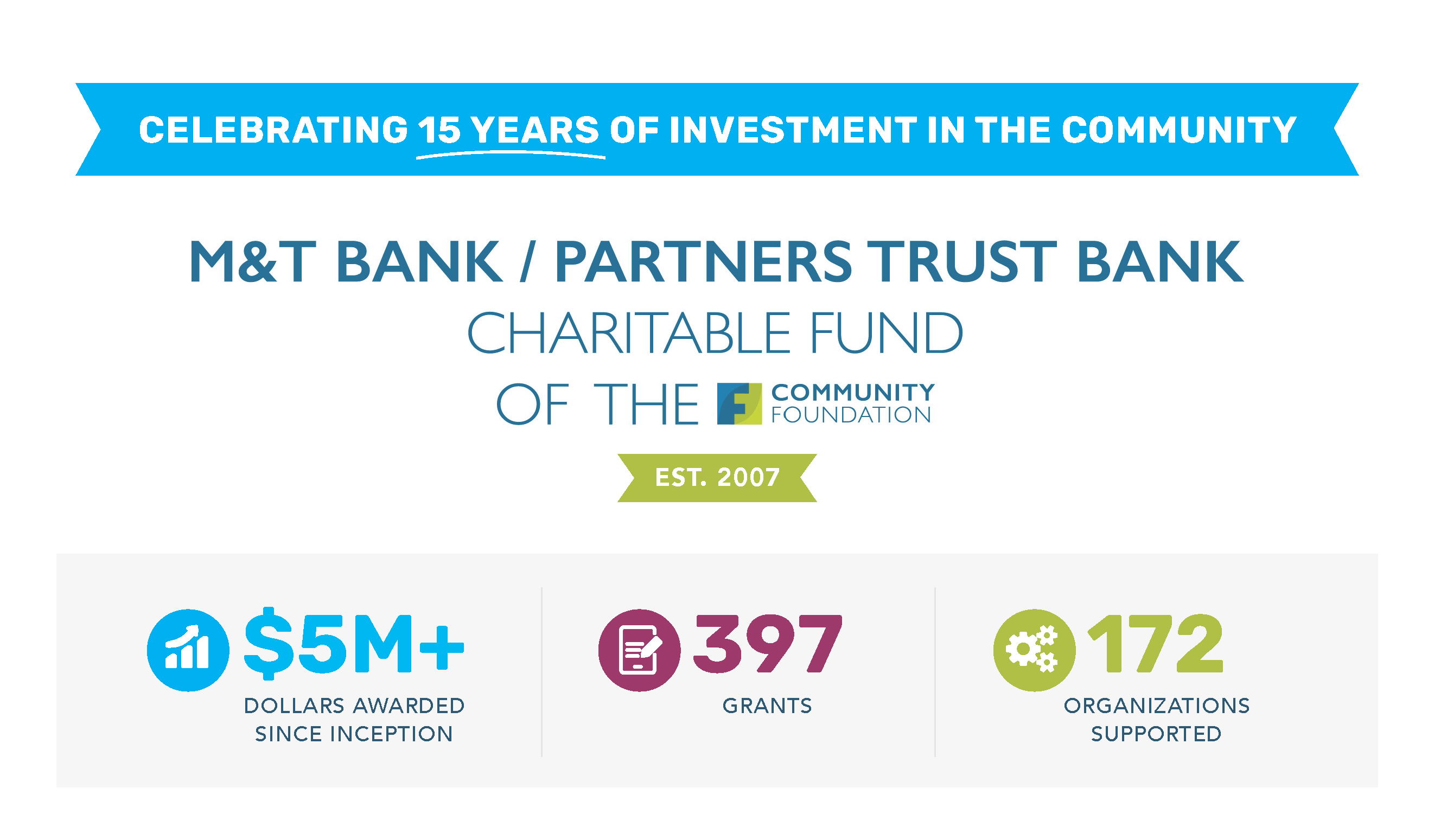 M&T Bank/Partners Trust Bank Fund Marks 15 Years with 2022 Grant Announcements